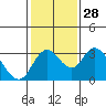 Grant Line Canal bridge tide chart for Sunday, January 28, 2024