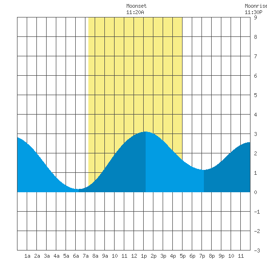 Grant Line Canal bridge tide chart for Tuesday, January 2, 2024