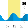 Grant Line Canal bridge tide chart for Tuesday, January 30, 2024