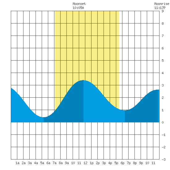 Grant Line Canal bridge tide chart for Wednesday, January 31, 2024