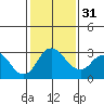 Grant Line Canal bridge tide chart for Wednesday, January 31, 2024