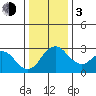Grant Line Canal bridge tide chart for Wednesday, January 3, 2024