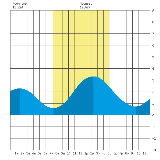 Grant Line Canal bridge tide chart for Thursday, January 4, 2024