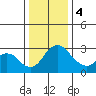 Grant Line Canal bridge tide chart for Thursday, January 4, 2024