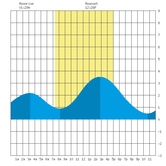 Grant Line Canal bridge tide chart for Friday, January 5, 2024