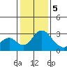 Grant Line Canal bridge tide chart for Friday, January 5, 2024
