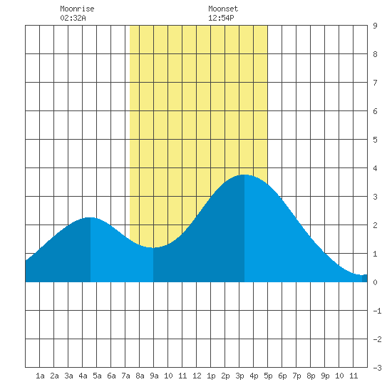 Grant Line Canal bridge tide chart for Saturday, January 6, 2024