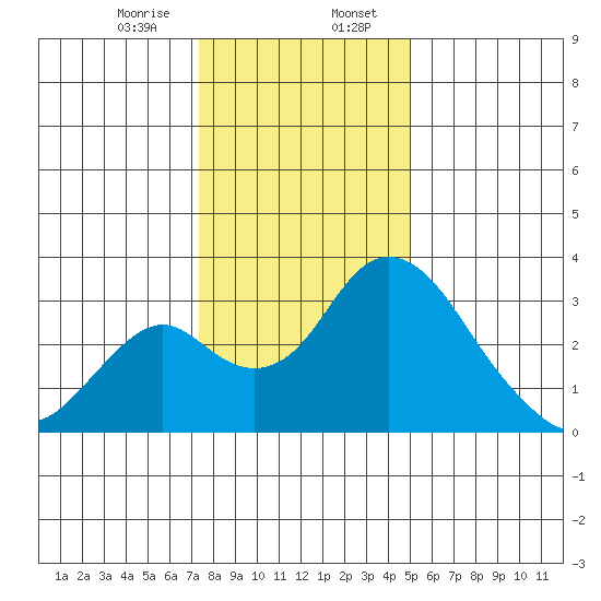 Grant Line Canal bridge tide chart for Sunday, January 7, 2024