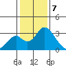 Grant Line Canal bridge tide chart for Sunday, January 7, 2024