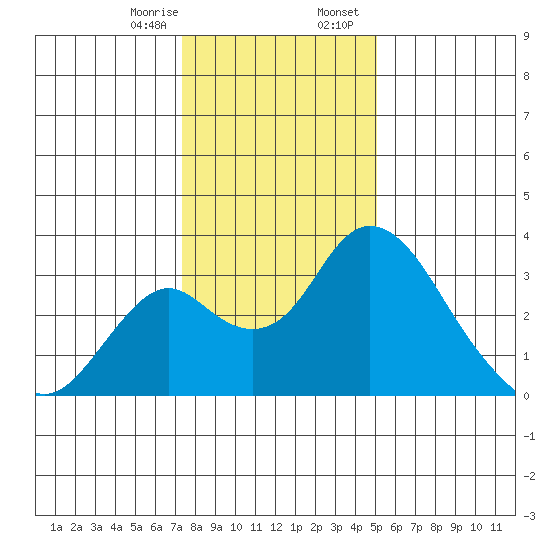 Grant Line Canal bridge tide chart for Monday, January 8, 2024