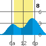 Grant Line Canal bridge tide chart for Monday, January 8, 2024