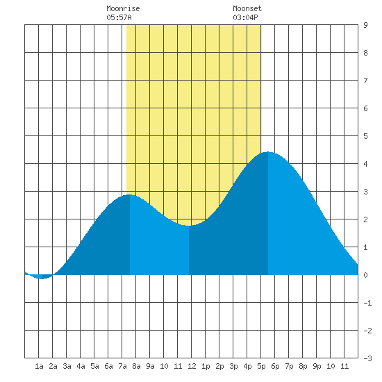 Grant Line Canal bridge tide chart for Tuesday, January 9, 2024