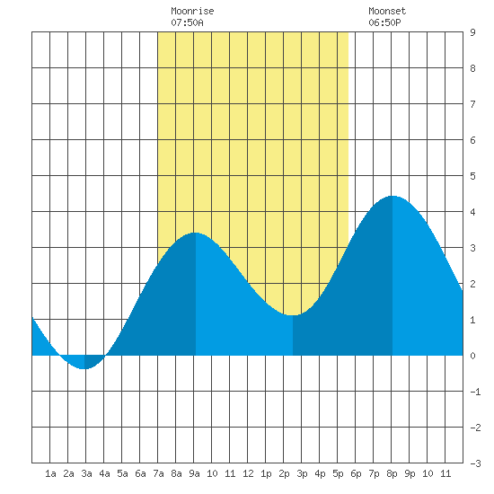Grant Line Canal bridge tide chart for Saturday, February 10, 2024