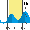 Grant Line Canal bridge tide chart for Saturday, February 10, 2024