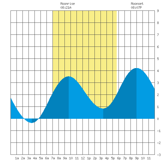 Grant Line Canal bridge tide chart for Sunday, February 11, 2024