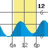 Grant Line Canal bridge tide chart for Monday, February 12, 2024