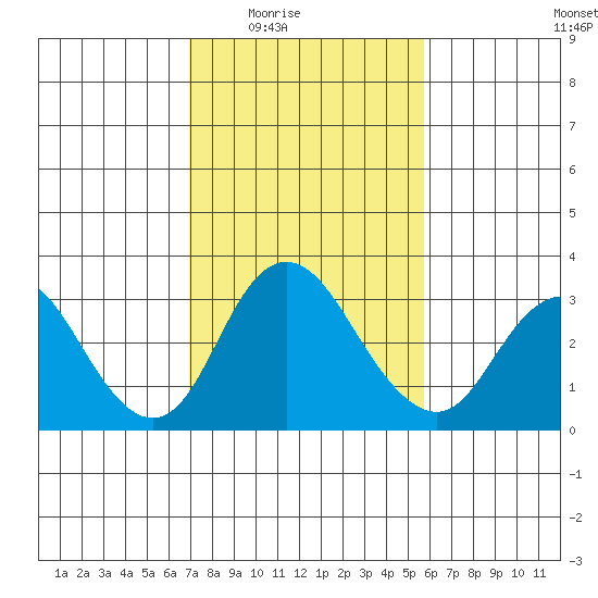 Grant Line Canal bridge tide chart for Wednesday, February 14, 2024