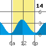 Grant Line Canal bridge tide chart for Wednesday, February 14, 2024