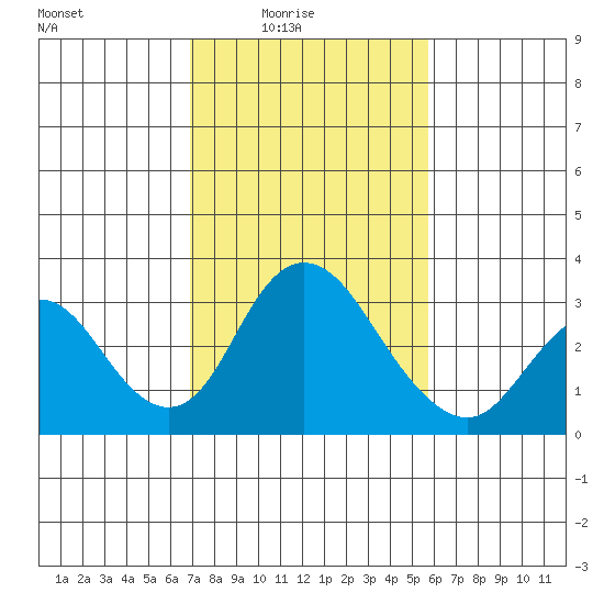 Grant Line Canal bridge tide chart for Thursday, February 15, 2024