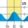 Grant Line Canal bridge tide chart for Thursday, February 15, 2024