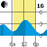 Grant Line Canal bridge tide chart for Friday, February 16, 2024