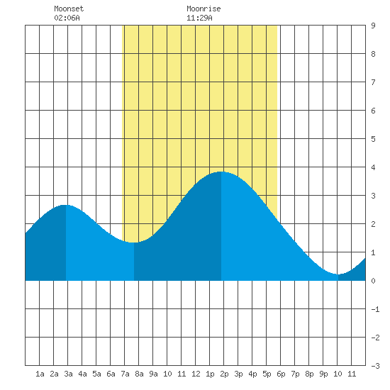 Grant Line Canal bridge tide chart for Saturday, February 17, 2024