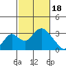 Grant Line Canal bridge tide chart for Sunday, February 18, 2024
