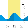 Grant Line Canal bridge tide chart for Thursday, February 1, 2024