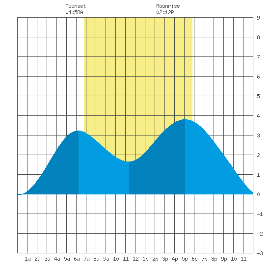 Grant Line Canal bridge tide chart for Tuesday, February 20, 2024