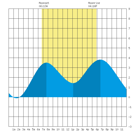 Grant Line Canal bridge tide chart for Thursday, February 22, 2024