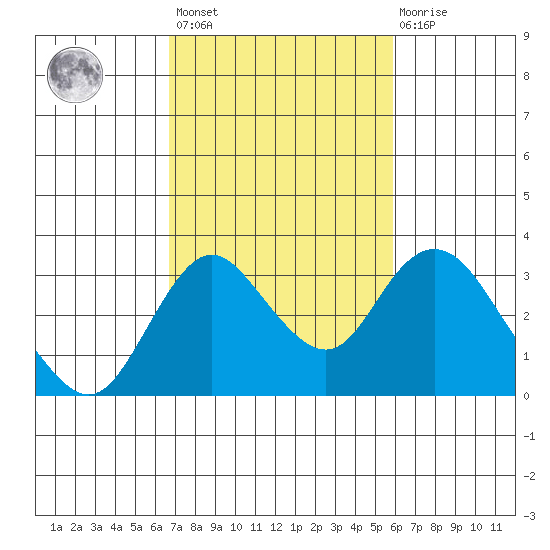 Grant Line Canal bridge tide chart for Saturday, February 24, 2024