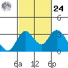 Grant Line Canal bridge tide chart for Saturday, February 24, 2024