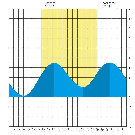 Grant Line Canal bridge tide chart for Sunday, February 25, 2024