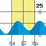 Grant Line Canal bridge tide chart for Sunday, February 25, 2024