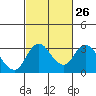Grant Line Canal bridge tide chart for Monday, February 26, 2024