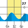 Grant Line Canal bridge tide chart for Tuesday, February 27, 2024