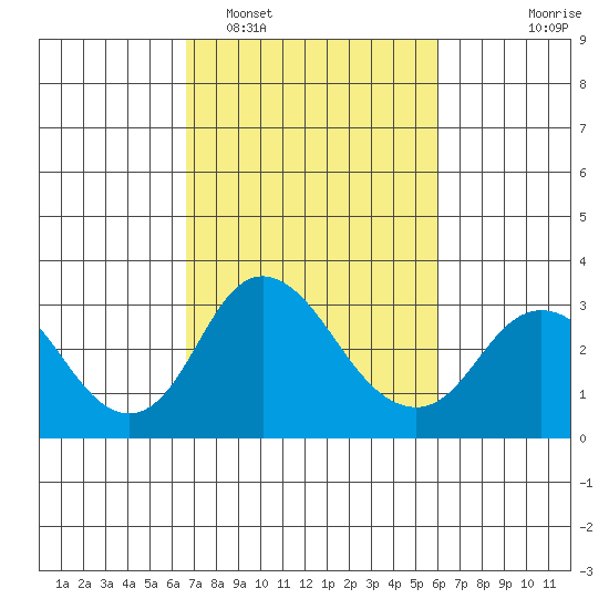 Grant Line Canal bridge tide chart for Wednesday, February 28, 2024