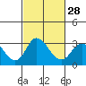 Grant Line Canal bridge tide chart for Wednesday, February 28, 2024