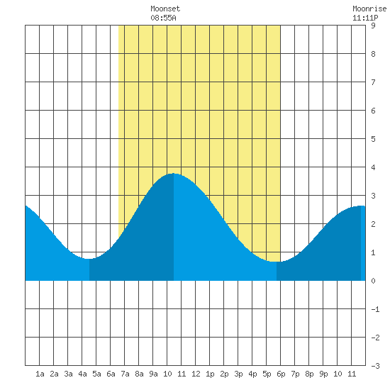 Grant Line Canal bridge tide chart for Thursday, February 29, 2024
