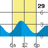 Grant Line Canal bridge tide chart for Thursday, February 29, 2024