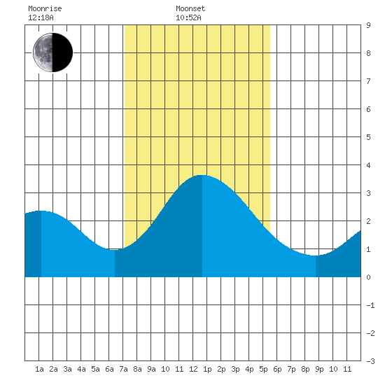 Grant Line Canal bridge tide chart for Friday, February 2, 2024