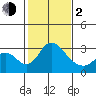 Grant Line Canal bridge tide chart for Friday, February 2, 2024