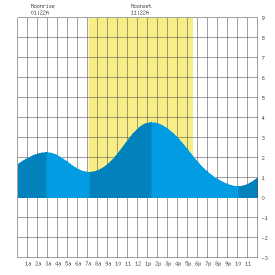 Grant Line Canal bridge tide chart for Saturday, February 3, 2024