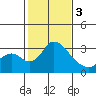 Grant Line Canal bridge tide chart for Saturday, February 3, 2024