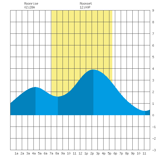 Grant Line Canal bridge tide chart for Sunday, February 4, 2024