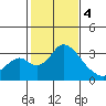 Grant Line Canal bridge tide chart for Sunday, February 4, 2024