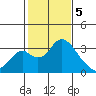 Grant Line Canal bridge tide chart for Monday, February 5, 2024