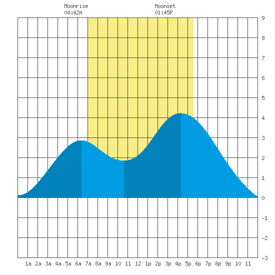 Grant Line Canal bridge tide chart for Tuesday, February 6, 2024
