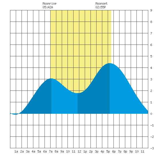 Grant Line Canal bridge tide chart for Wednesday, February 7, 2024