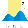 Grant Line Canal bridge tide chart for Wednesday, February 7, 2024